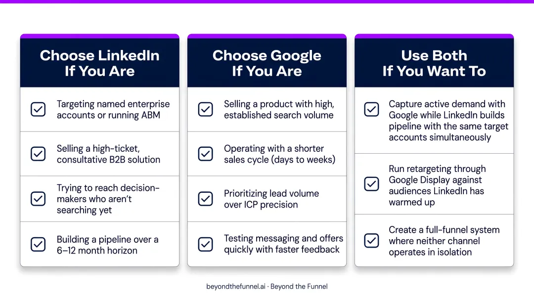B2B ad platform decision framework choosing LinkedIn Google or both simultaneously