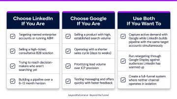 B2B ad platform decision framework choosing LinkedIn Google or both simultaneously