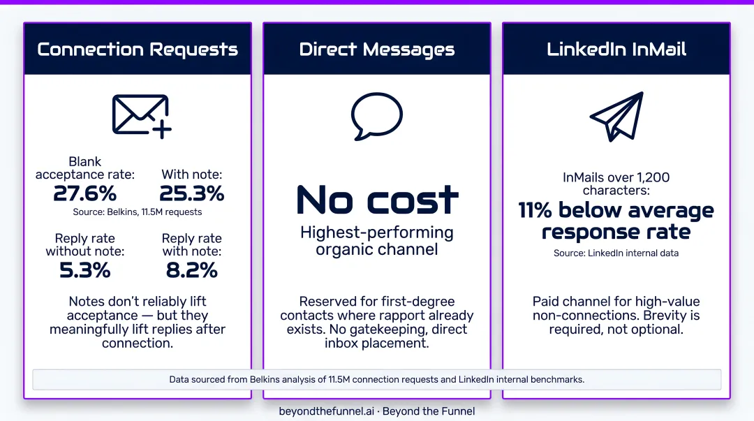 Three LinkedIn messaging channels comparison infographic with use cases and key stats