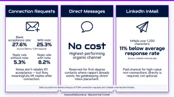 Three LinkedIn messaging channels comparison infographic with use cases and key stats