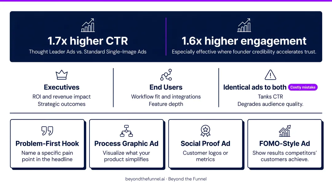 LinkedIn ad format comparison by SaaS funnel stage with recommended formats