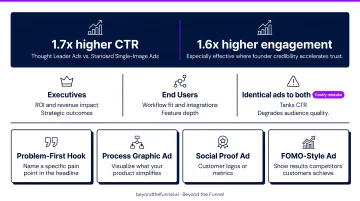 LinkedIn ad format comparison by SaaS funnel stage with recommended formats