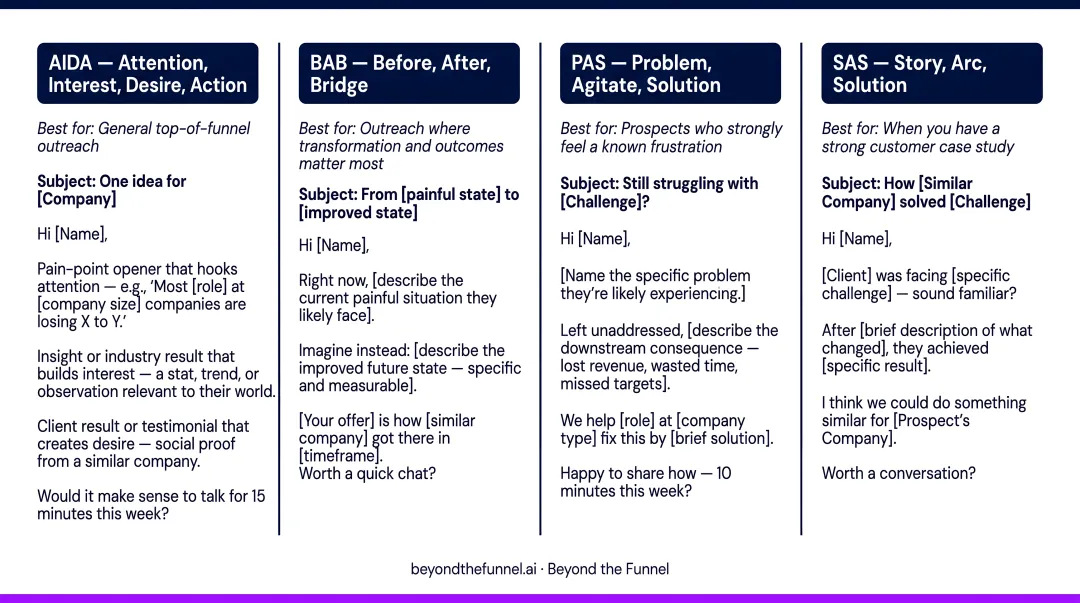 4 B2B cold email copywriting formulas AIDA BAB PAS SAS comparison chart
