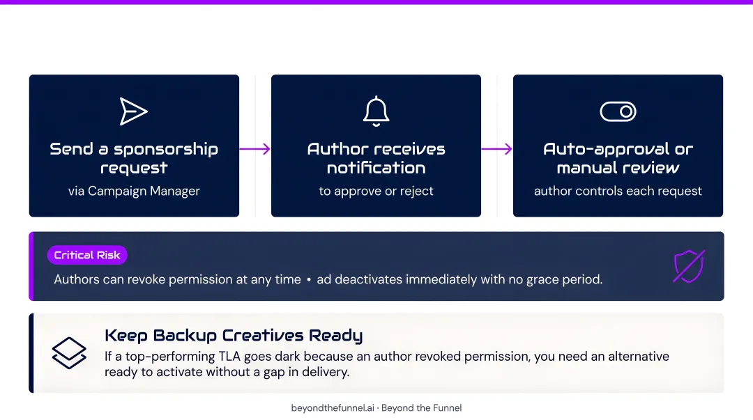 LinkedIn Thought Leader Ads setup permission request workflow four-step process