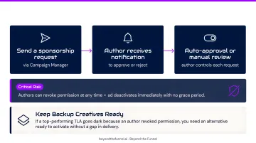 LinkedIn Thought Leader Ads setup permission request workflow four-step process