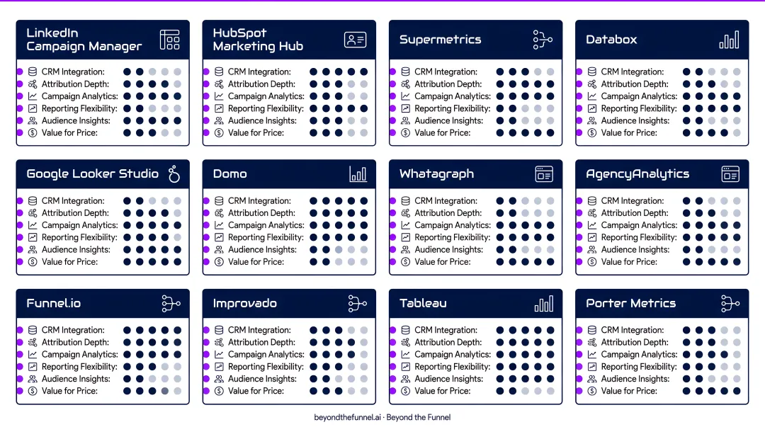 12 best LinkedIn ads analytics tools 2026 comparison chart by use case