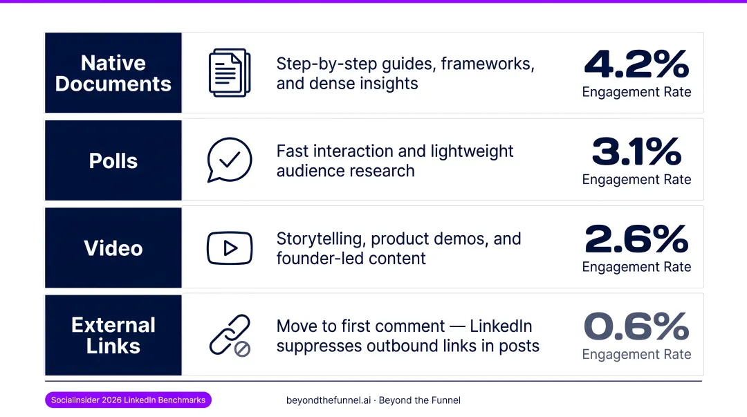 LinkedIn post format engagement rate comparison bar chart infographic 2026
