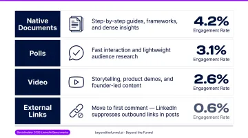 LinkedIn post format engagement rate comparison bar chart infographic 2026