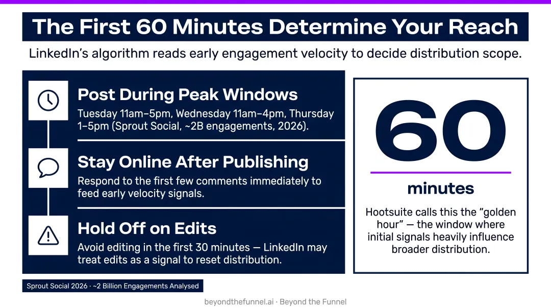 LinkedIn golden hour post launch timing strategy best days and times infographic