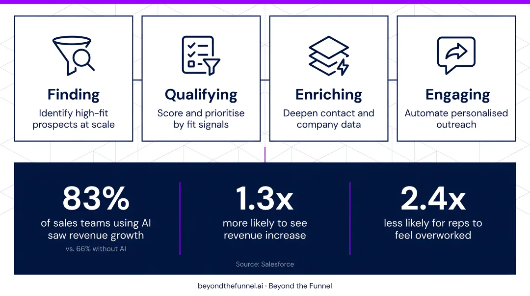 Four-stage AI lead generation process flow from sourcing to personalized outreach