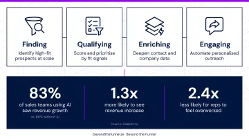 Four-stage AI lead generation process flow from sourcing to personalized outreach