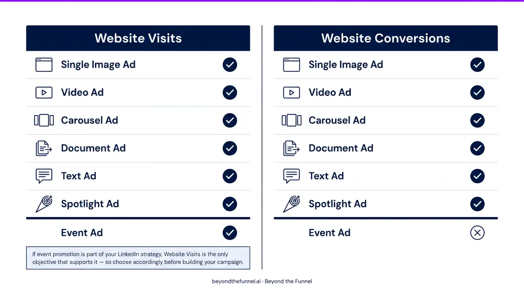 LinkedIn Website Visits versus Website Conversions six-dimension comparison infographic
