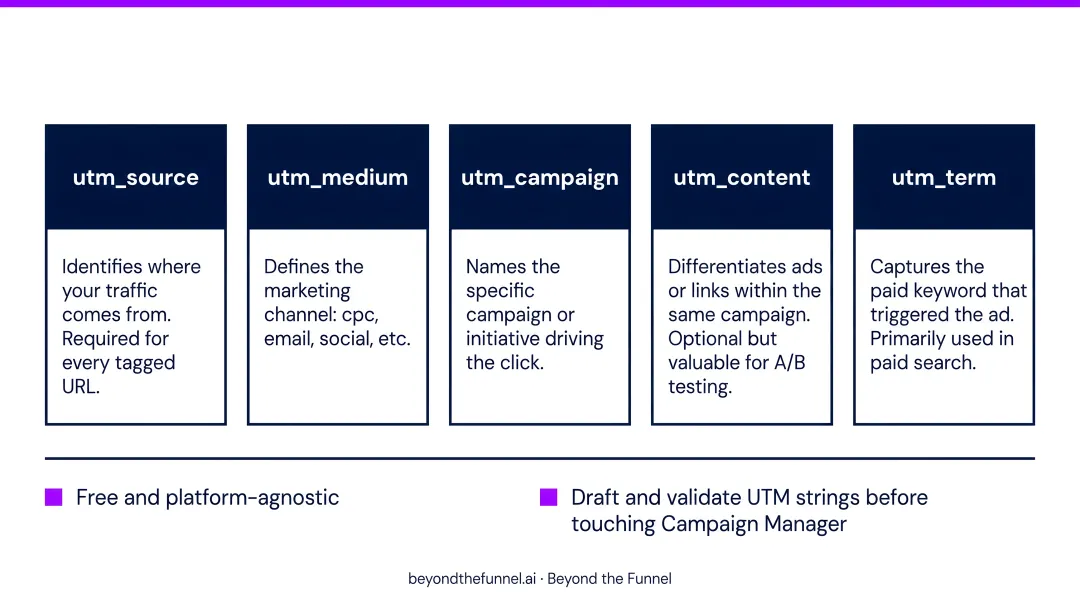 Five UTM parameters comparison table with LinkedIn B2B ad tracking examples