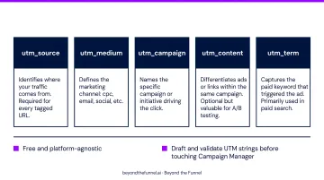 Five UTM parameters comparison table with LinkedIn B2B ad tracking examples