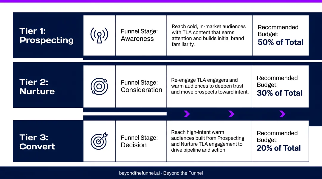 Three-tier LinkedIn Thought Leader Ads full-funnel campaign structure from prospecting to conversion