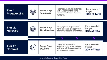 Three-tier LinkedIn Thought Leader Ads full-funnel campaign structure from prospecting to conversion