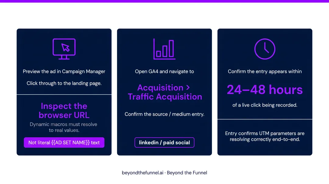 Three-step LinkedIn UTM parameter setup process flow in Campaign Manager