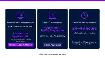 Three-step LinkedIn UTM parameter setup process flow in Campaign Manager