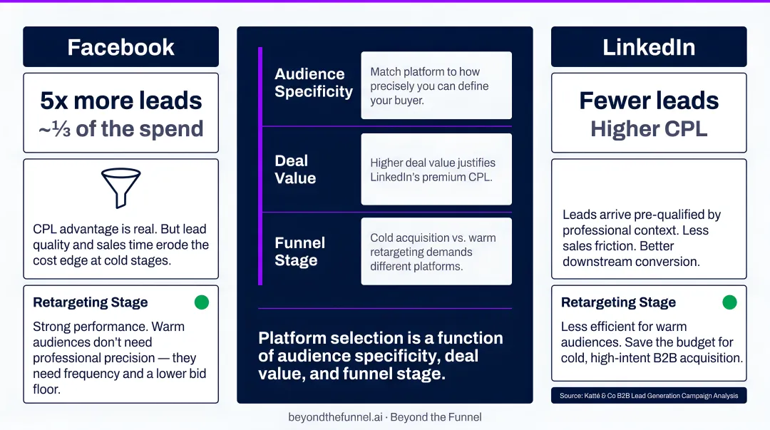 B2B platform selection framework by audience specificity deal value and funnel stage