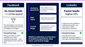 B2B platform selection framework by audience specificity deal value and funnel stage