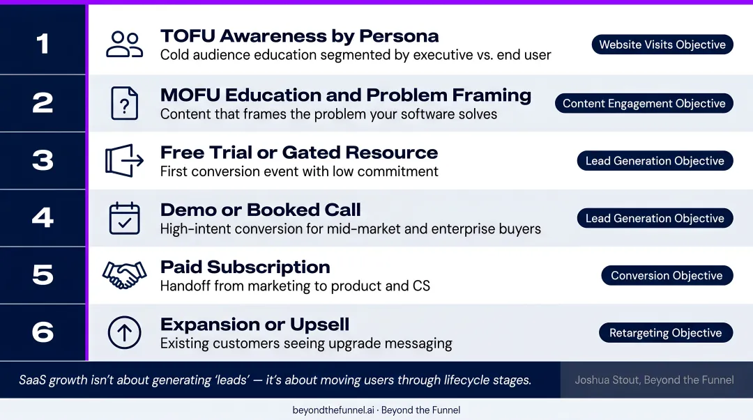 6-stage B2B SaaS LinkedIn ad lifecycle funnel from awareness to upsell