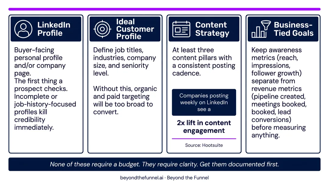 Four LinkedIn B2B sales prerequisites checklist infographic before outreach