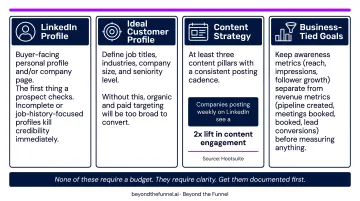 Four LinkedIn B2B sales prerequisites checklist infographic before outreach