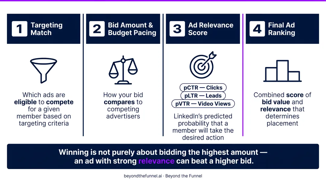 Four-factor LinkedIn ad auction ranking process flow infographic