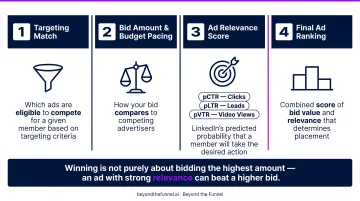 Four-factor LinkedIn ad auction ranking process flow infographic