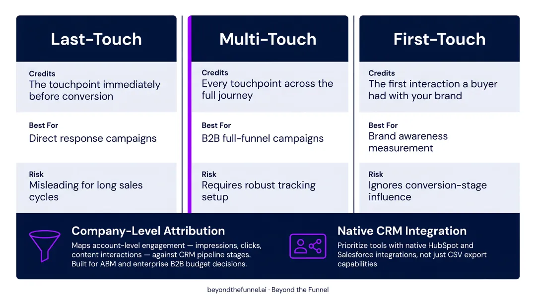 B2B attribution models comparison last-touch first-touch multi-touch explained