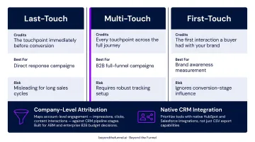 B2B attribution models comparison last-touch first-touch multi-touch explained