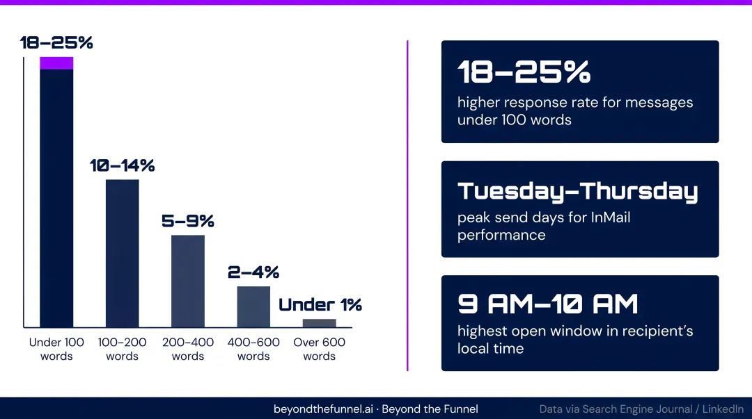 LinkedIn InMail timing and length best practices data table infographic