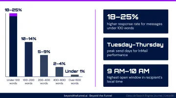 LinkedIn InMail timing and length best practices data table infographic