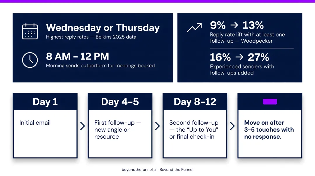 B2B cold email follow-up cadence timeline from day one to final touchpoint