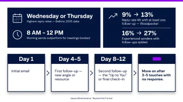 B2B cold email follow-up cadence timeline from day one to final touchpoint