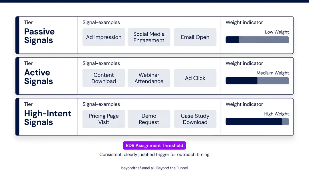 Three-tier ABM intent scoring model from passive to high-intent buyer signals