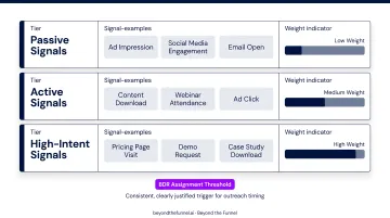 Three-tier ABM intent scoring model from passive to high-intent buyer signals