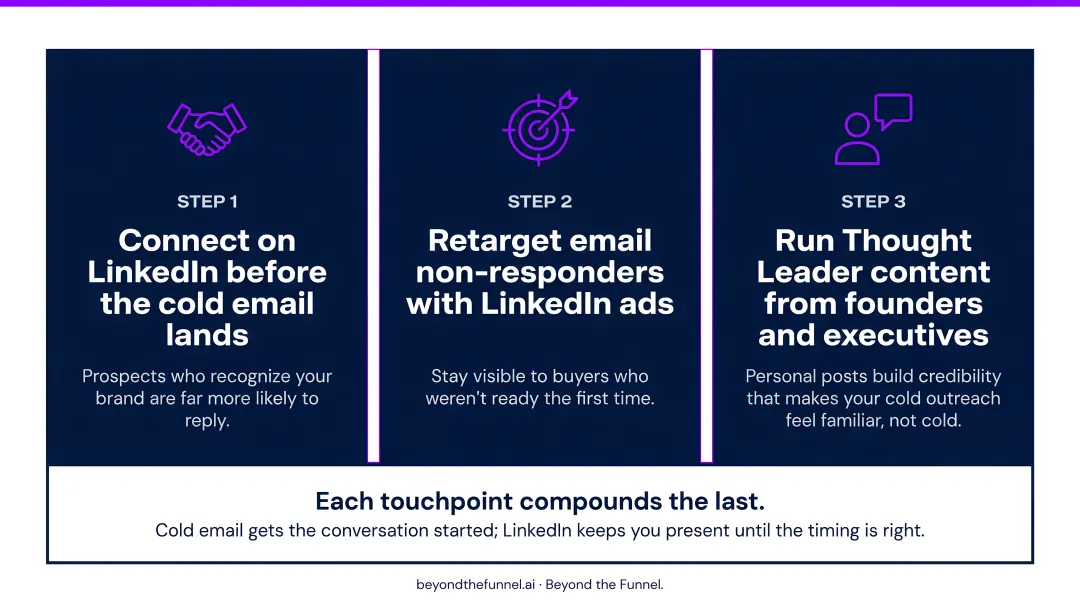 B2B multichannel outreach sequence combining cold email and LinkedIn advertising touchpoints