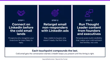 B2B multichannel outreach sequence combining cold email and LinkedIn advertising touchpoints