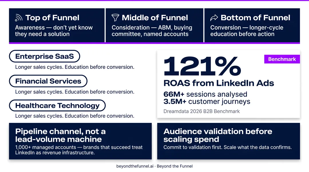 LinkedIn Ads B2B funnel stages from awareness through pipeline conversion infographic