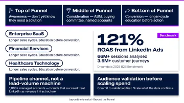 LinkedIn Ads B2B funnel stages from awareness through pipeline conversion infographic