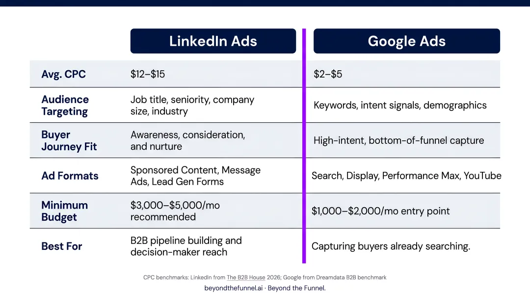LinkedIn Ads versus Google Ads B2B platform comparison across six key dimensions