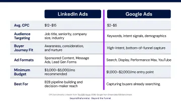 LinkedIn Ads versus Google Ads B2B platform comparison across six key dimensions