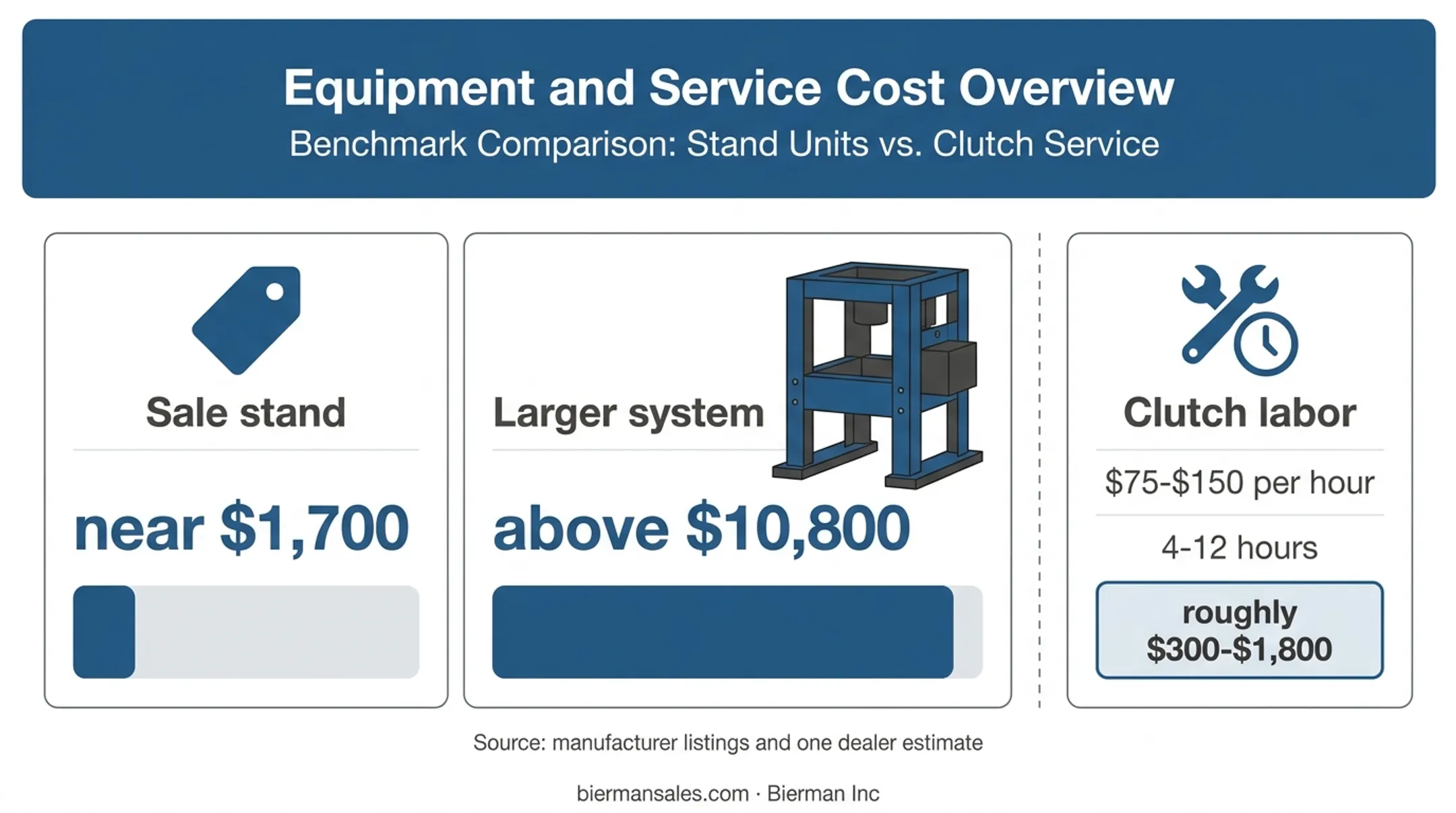 Tractor splitting equipment prices and professional clutch labor estimates