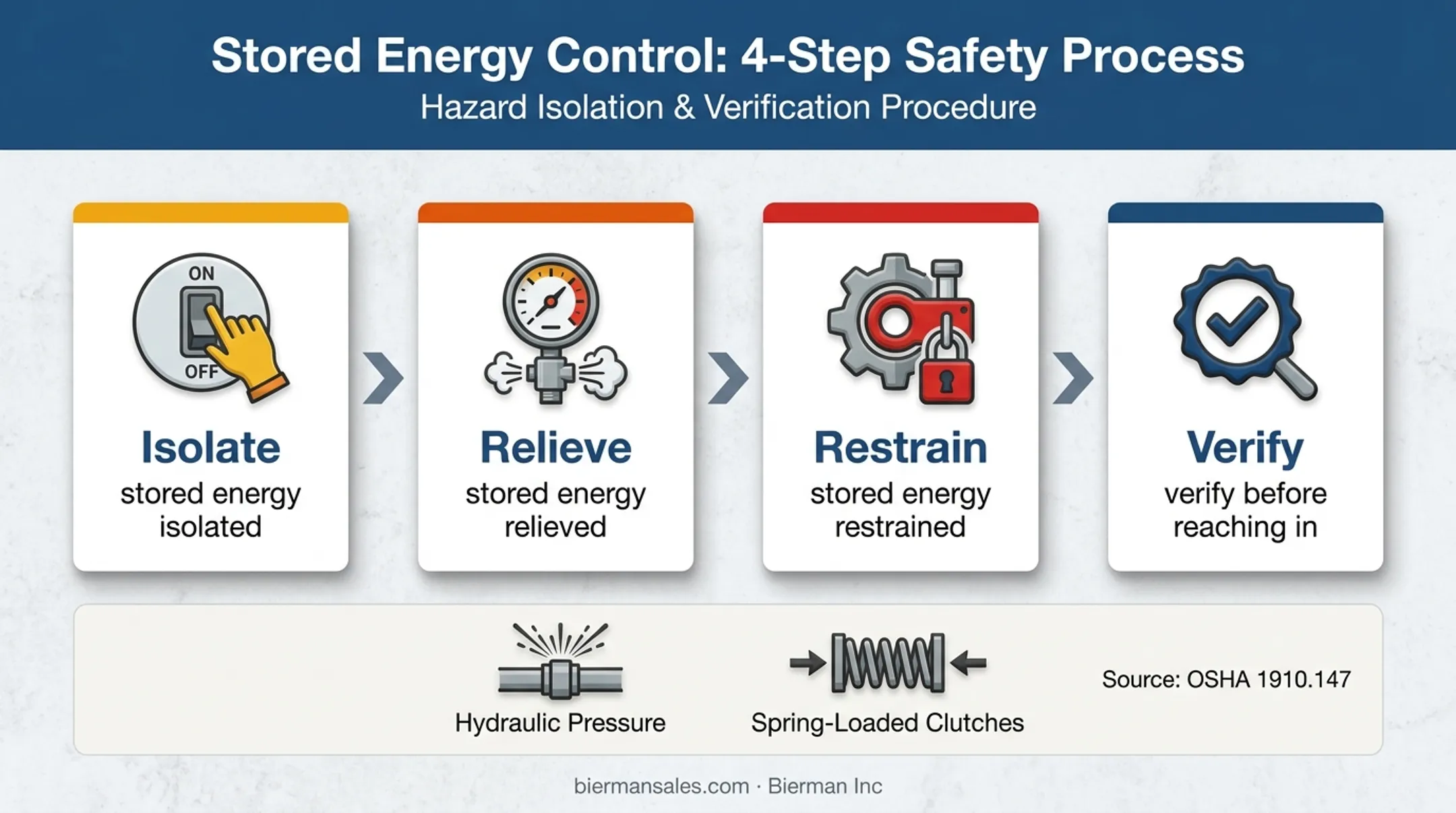 Four-step stored energy isolation process for tractor splitting safety