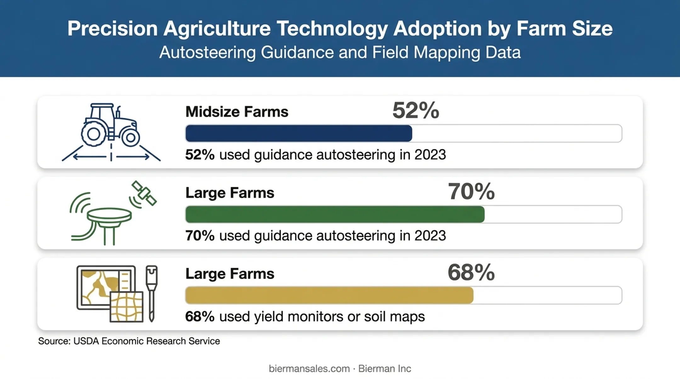 U.S. farm precision technology adoption rates by operation size