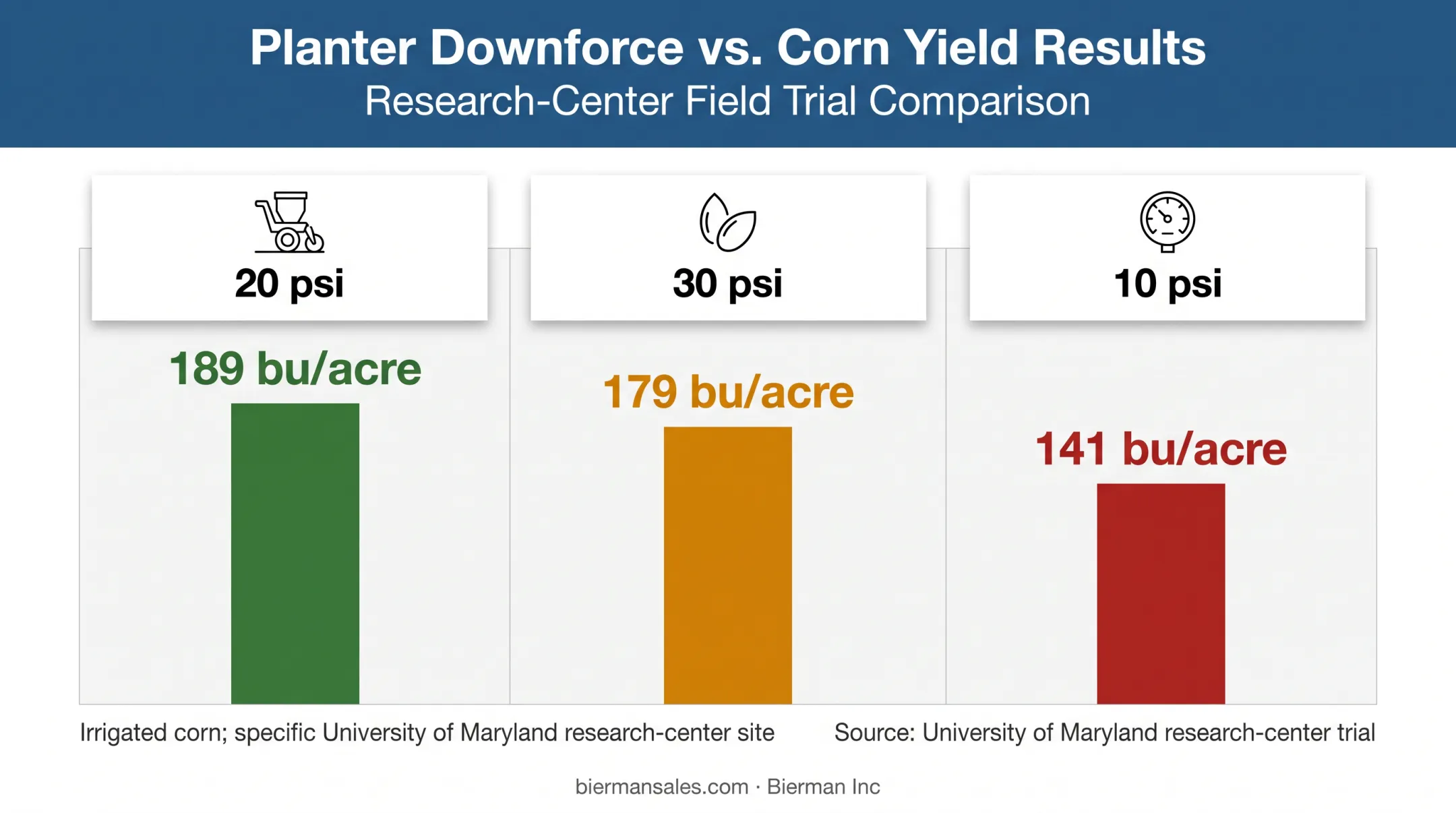 Corn yield comparison at three planter downforce settings
