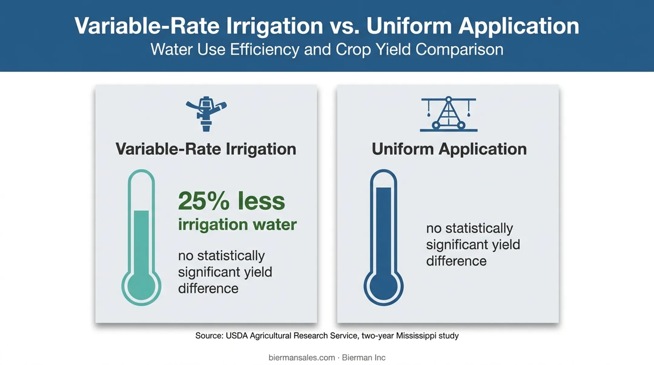 Variable-rate irrigation versus uniform application water use comparison