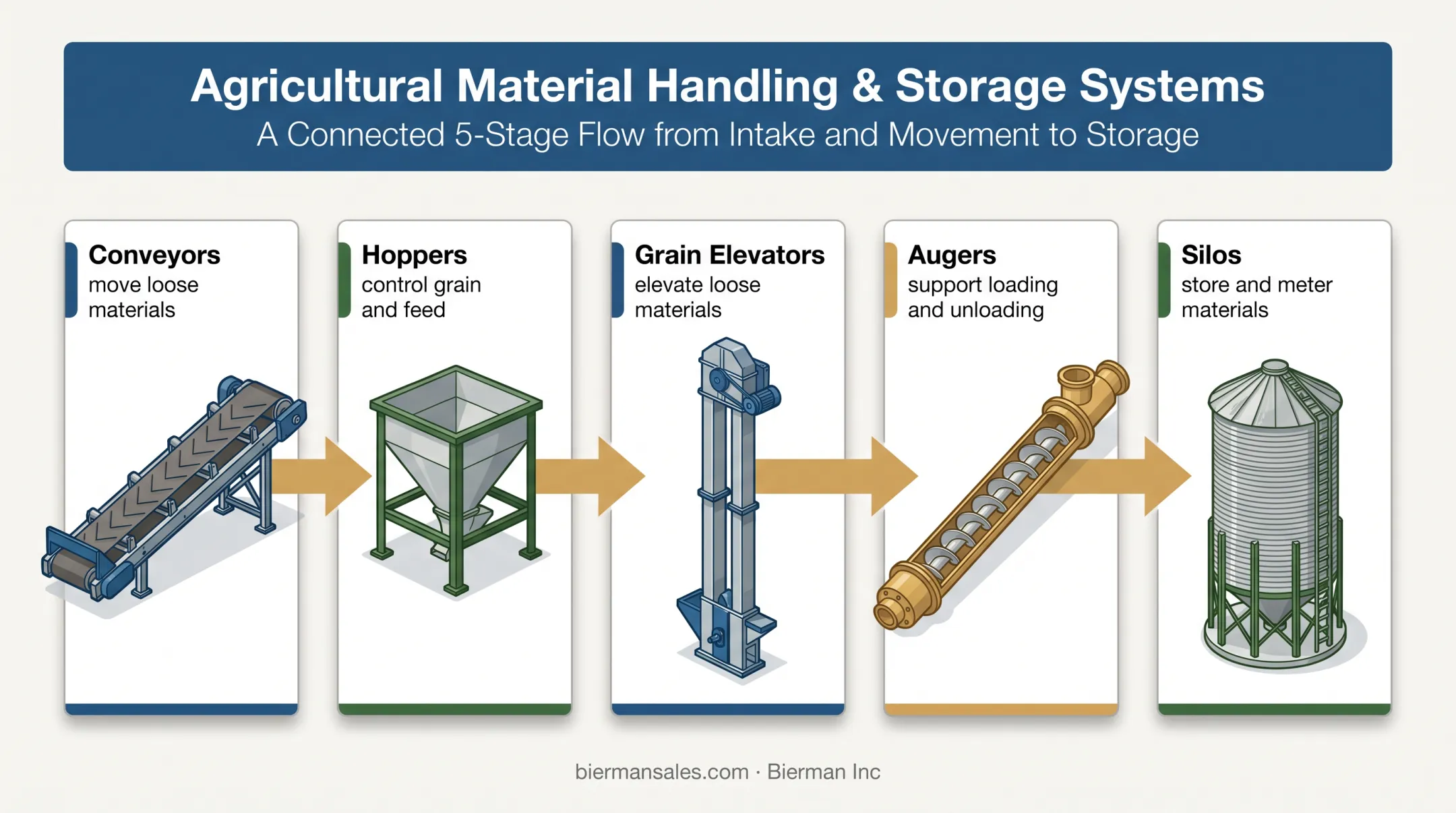 Bulk agricultural material handling equipment and functions overview