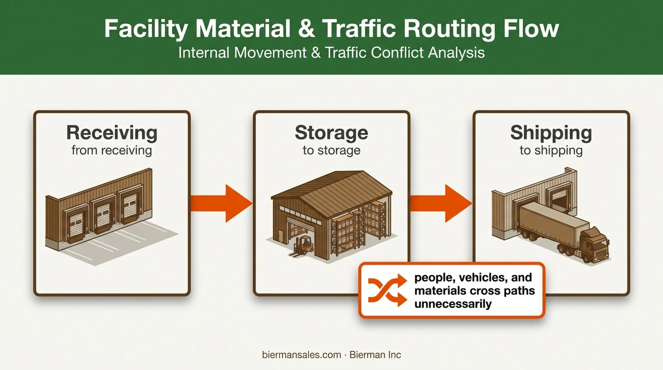 Agricultural material movement route from receiving through storage to shipping